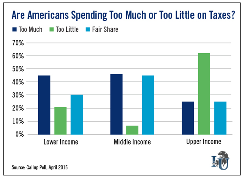 Are-Americans-Spending-Too-Much-Or-Too-Little-On-Taxes-Chart