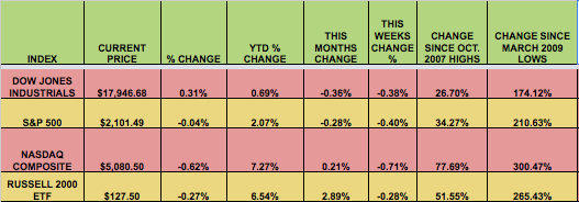 Market Index Chart