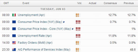 Pending Economic Data Releases