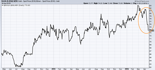 Gold:Silver Price Ratio