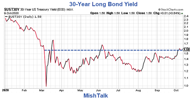 30-Year Long Bond Yield