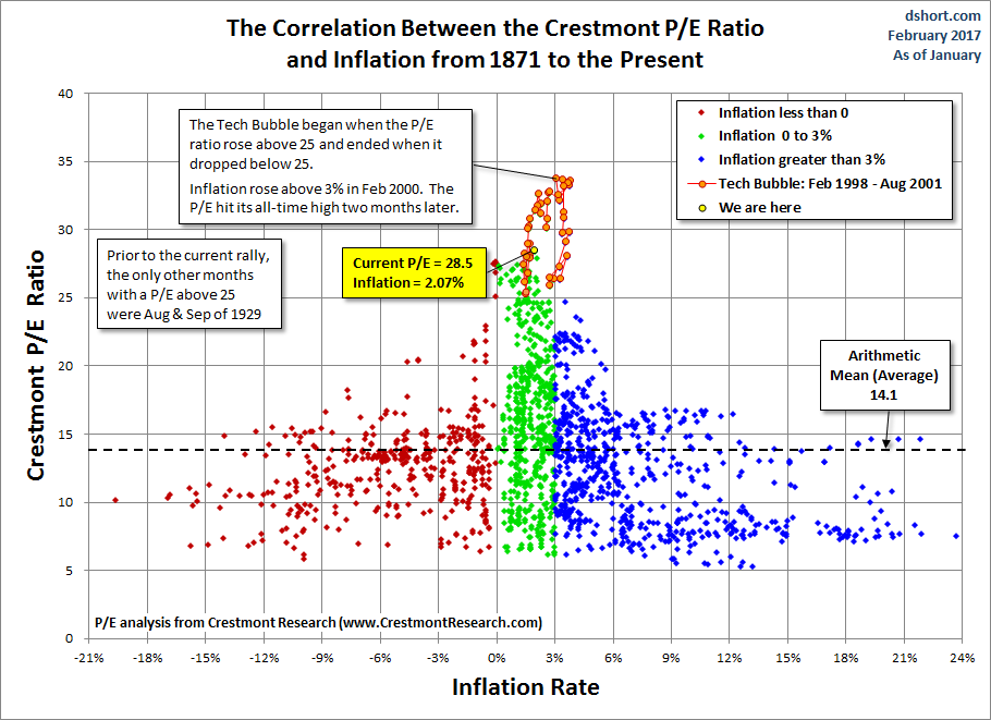 Average mean разница. Crestmont. Correlation -0,8. False correlation.