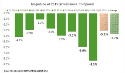 Magnitude Of Revisions Compared