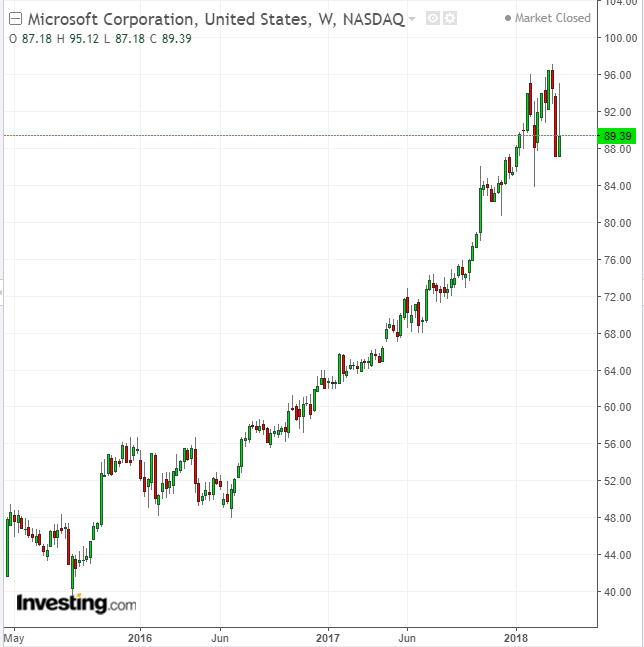 MSFT Weekly 2015-2018