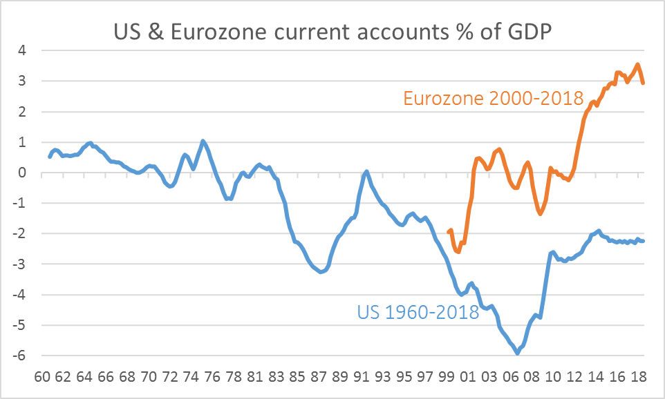 US & Eurozone Current Account Balances