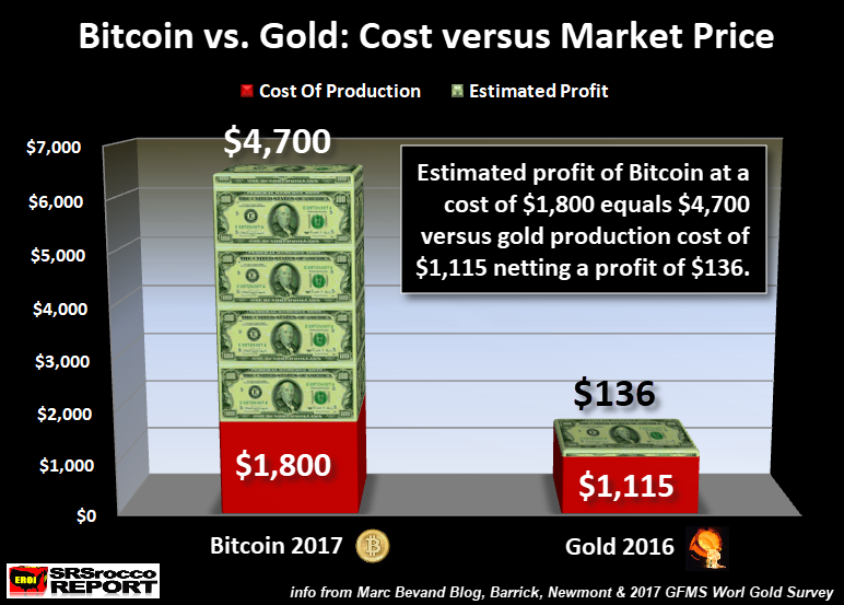 Bitcoin Vs Gold Cost Versus Market Price