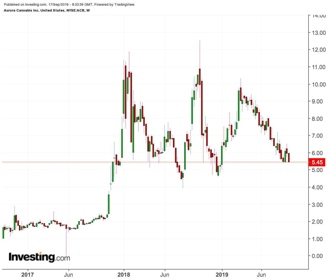 Cannimed Stock Price Chart