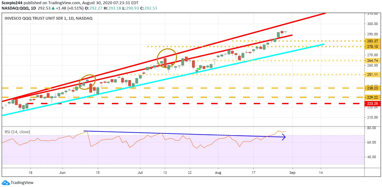 QQQ Daily Chart