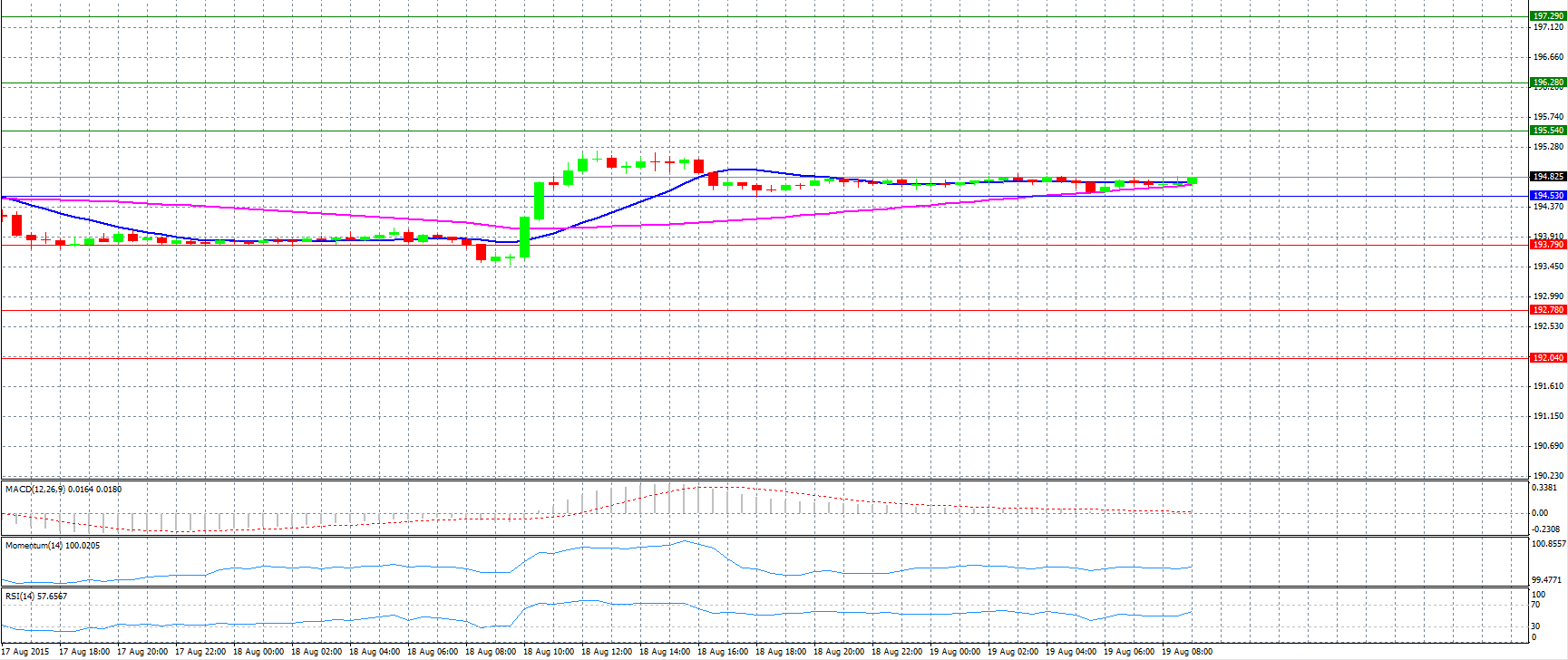 GBP/JPY Chart