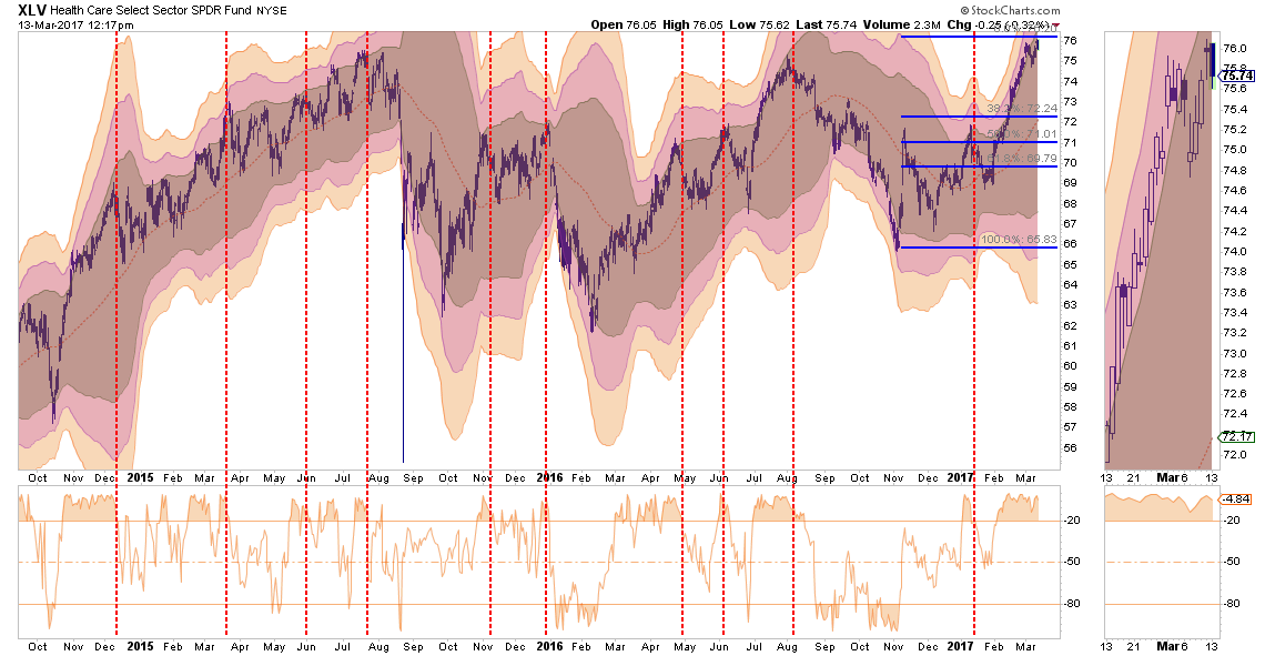 Health Care Select SPDR ETF