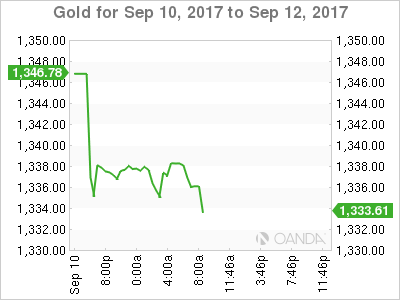 Gold Chart