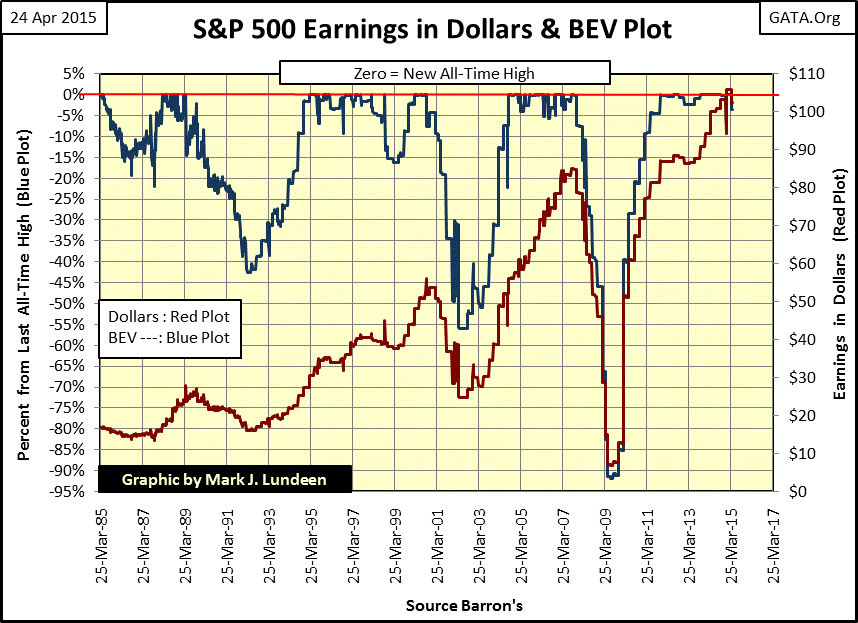 S&P 500 Earnings In Dollars And BEV Plot