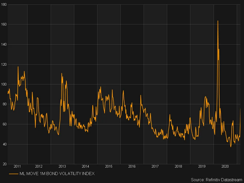 ML MOVE 1M Bond Volatility Index Chart