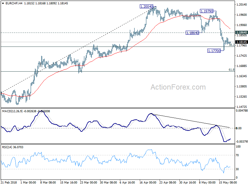 EUR/CHF 4 Hour Chart