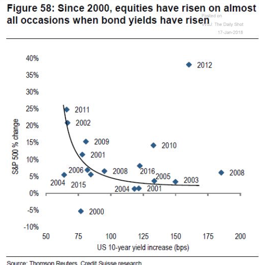 Equity Correlation to Bond Yields 2000-2016