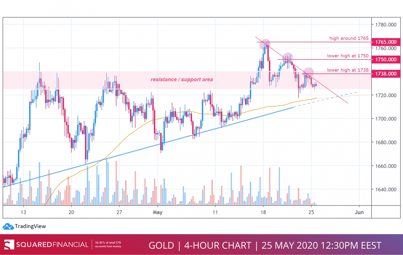 Gold Hourly Chart