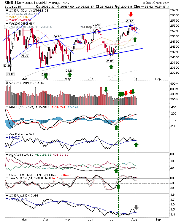 INDU Daily Chart