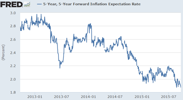 US inflation expectations 5 years ahead