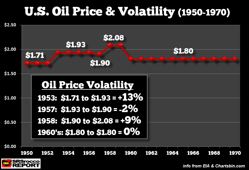US Oil Price & Volatility 1950-1970