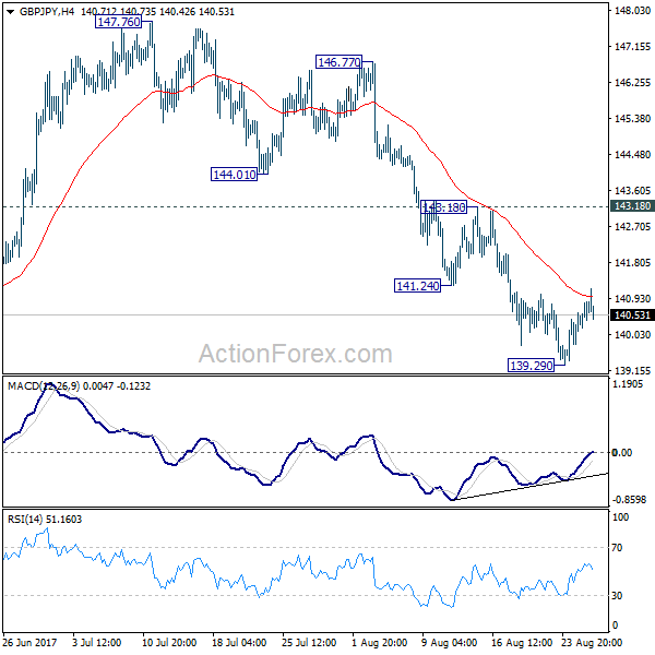 GBP/JPY 4 Hours Chart