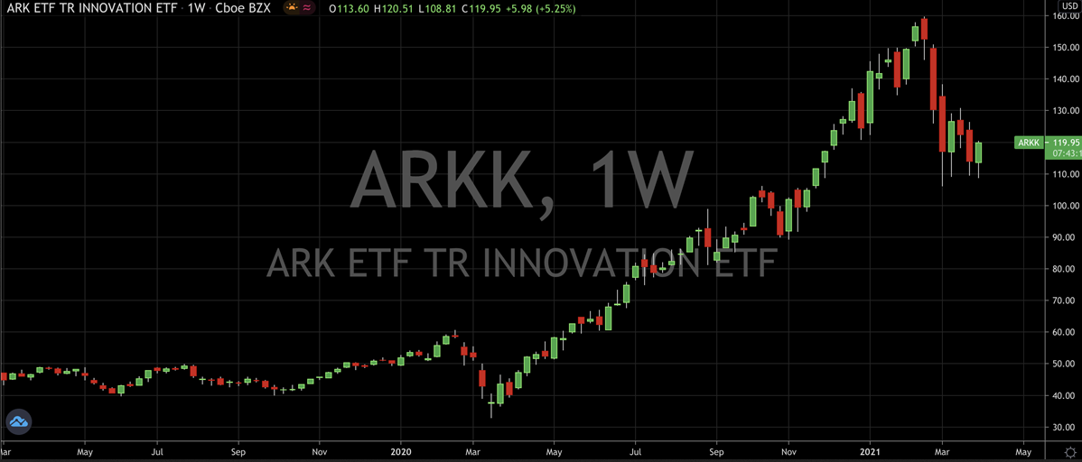 ARKK Weekly Stock Chart