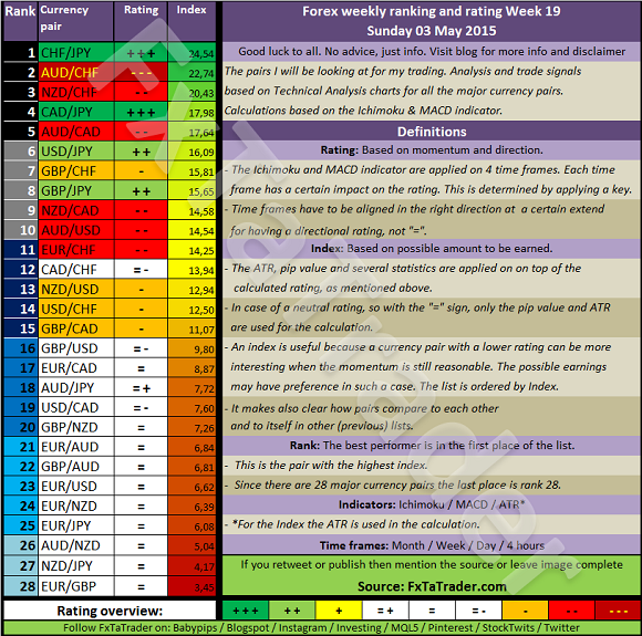 Forex Weekly Ranking and Rating: Week 19