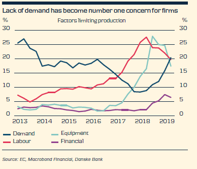 Lack Of Demand Has Become Number One Concern For Firms