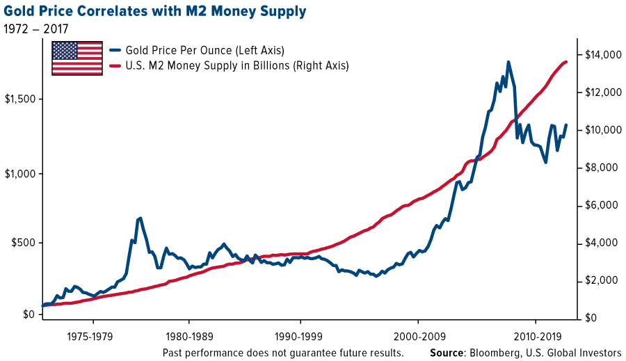 Gold price correlates with M2 money supply