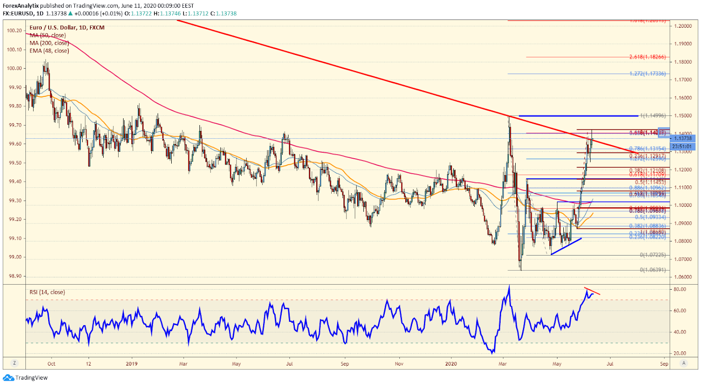 Eur Usd Investing