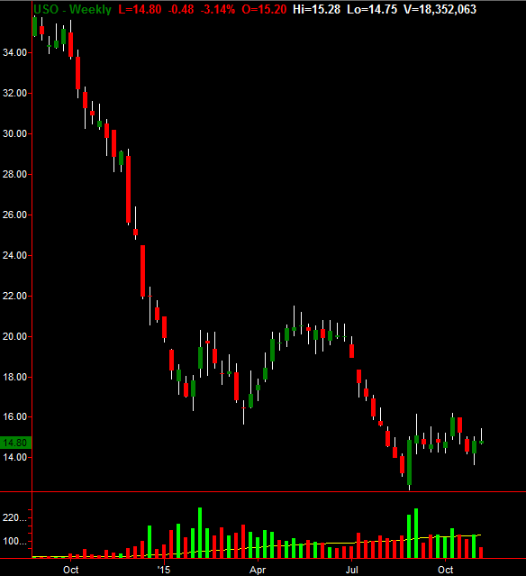 United States Oil ETF