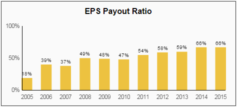 CLX EPS Payout Ratio