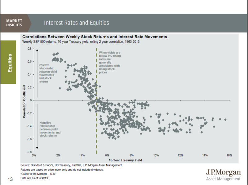 Interest Rates And Equities