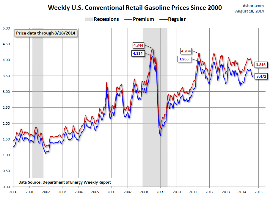 Weekly U.S. Retail Gas Prices