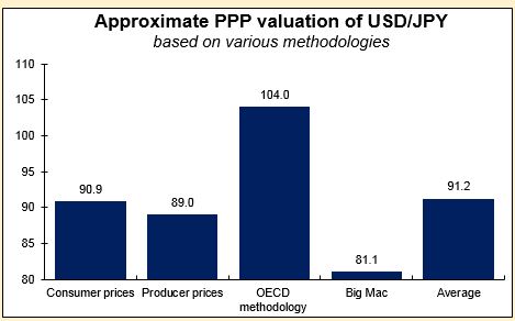 PPP Valuation Of USD/JPY