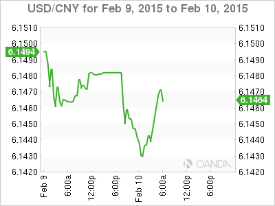 USD/CNY Chart For Feb. 9-10, 2015