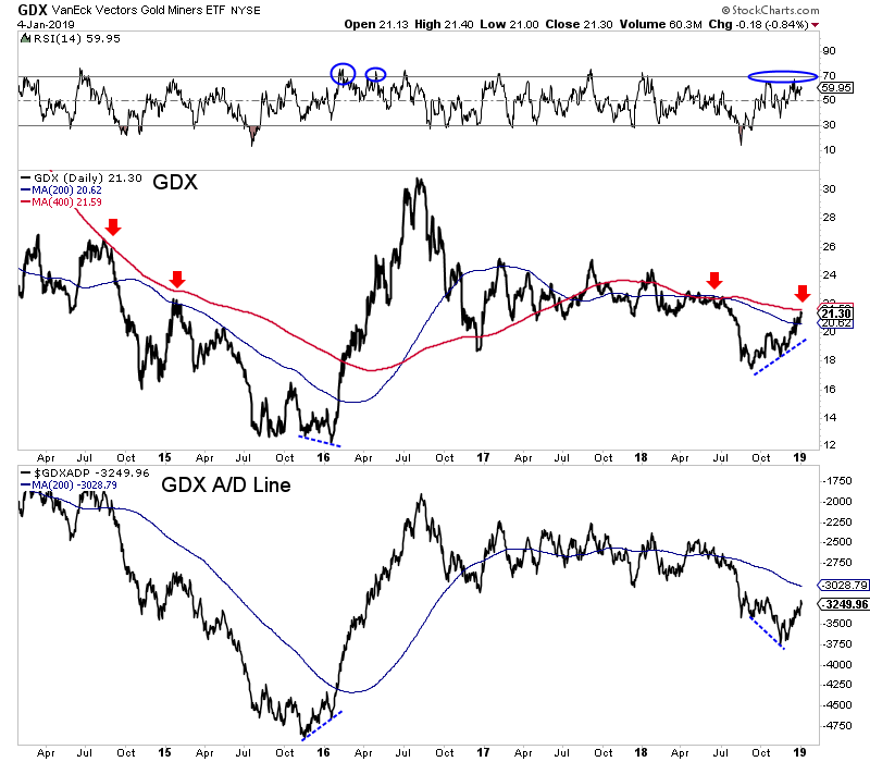 GDX Daily Chart