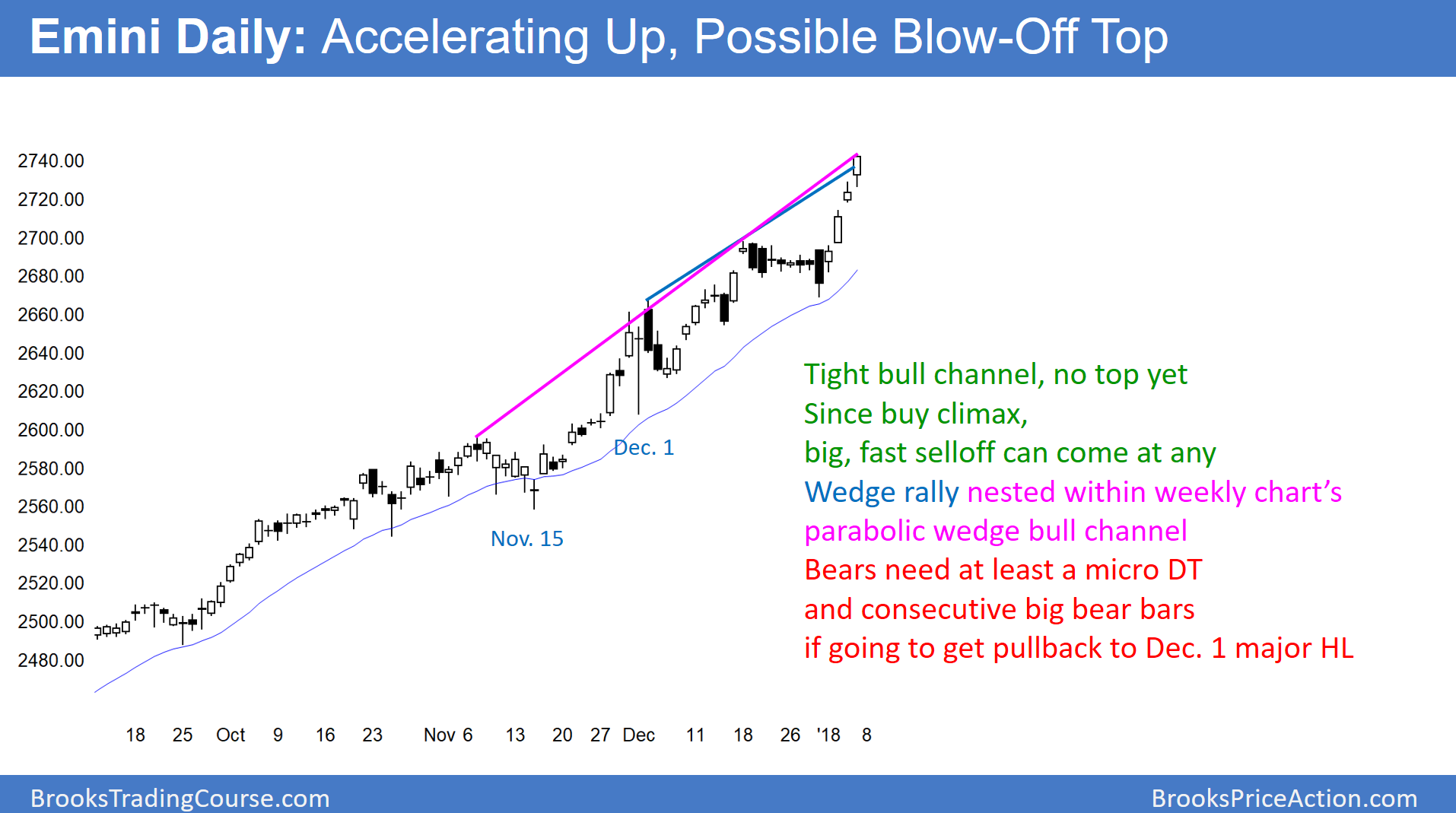 Emin Daily Acceleratng Up Possible Below Off Top