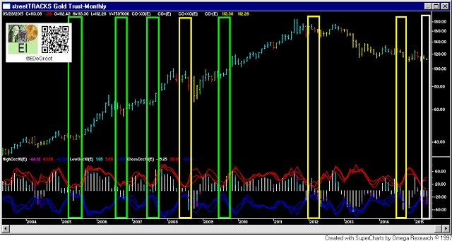 Gold Trust Monthly Chart