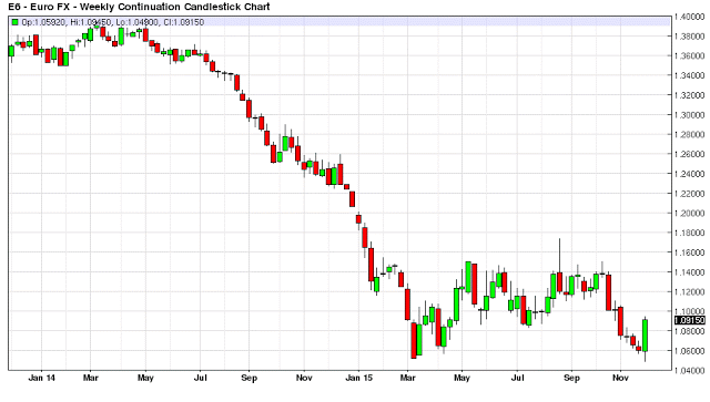 Euro FX Weekly Chart