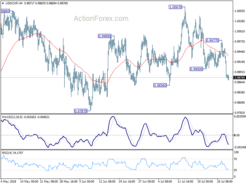 USD/CHF 4 Hour Chart