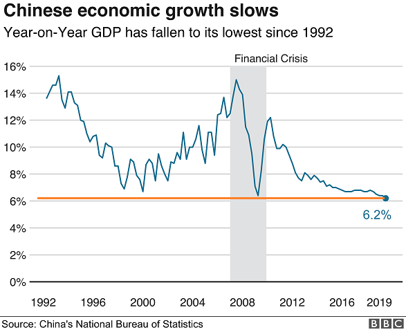 Chinese Economic Growth Slows