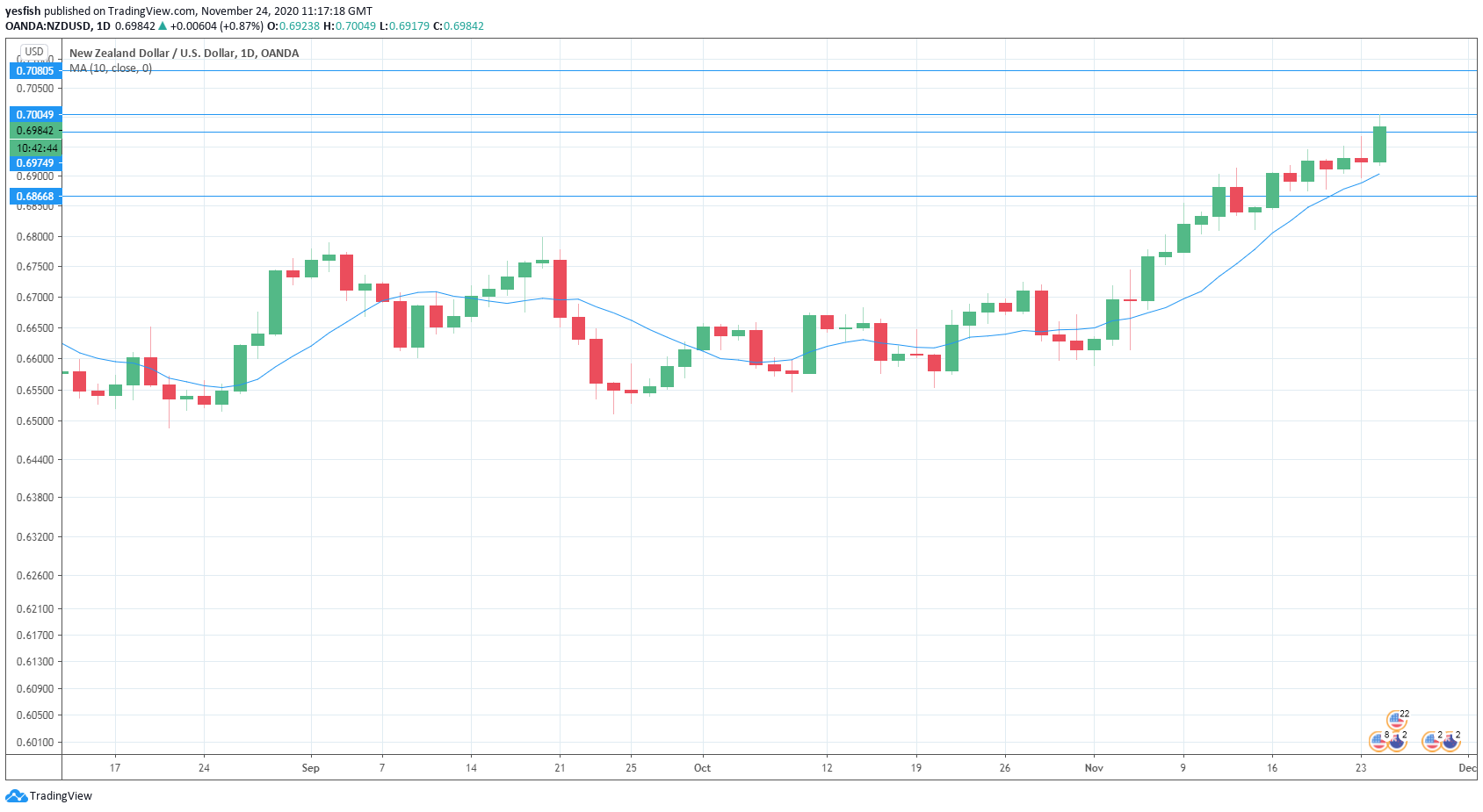 NZD/USD Daily Chart