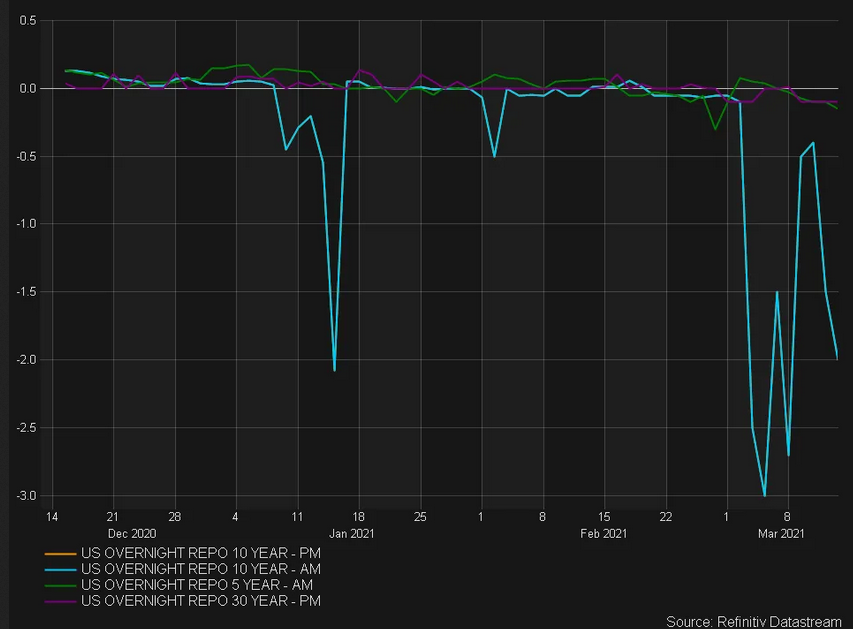 US Overnight Repo-10 Year PM Chart