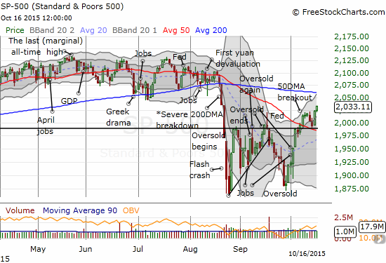 SPX breaks  to finish reversal of previous oversold periods