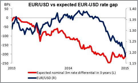 EUR/USD vs expected EUR-USD rate gap