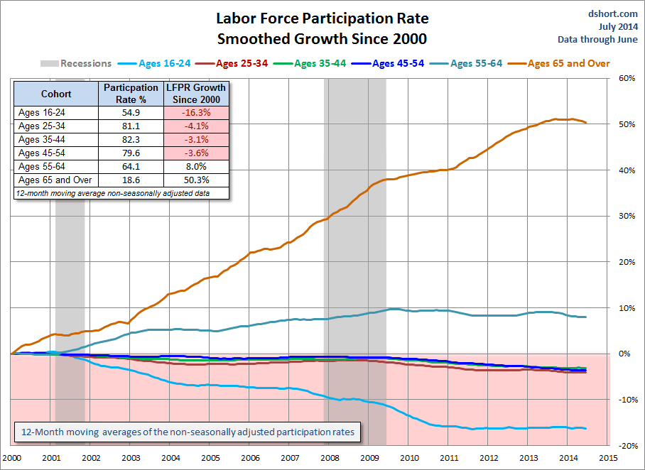 Labor Force Participation Rate Smoothed Growth