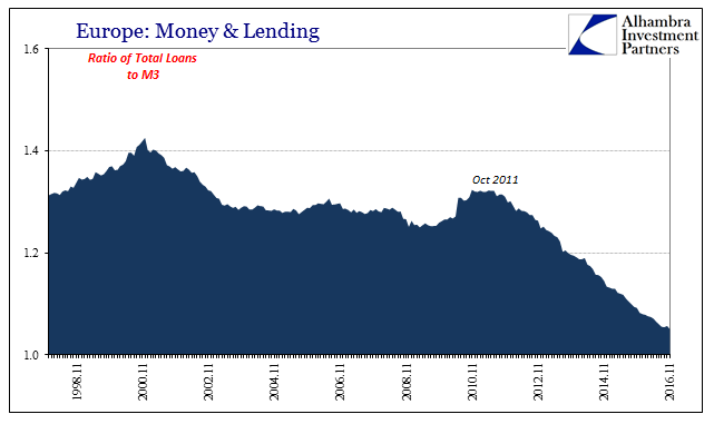  Ratio Loans to M3