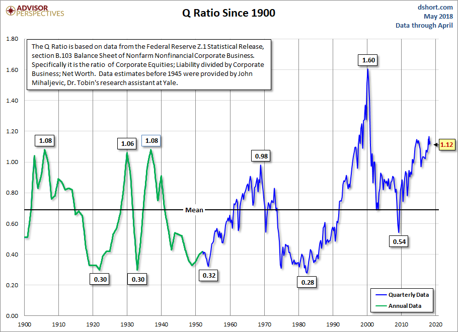 Q Ratio