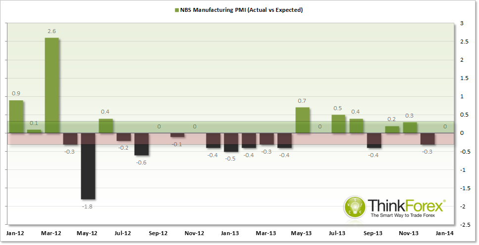 Manufacturing: Actual vs Expected