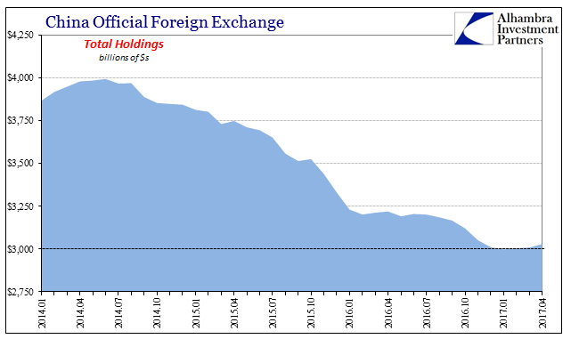 China Official Foreign Exchange- Total holdings Jan 2014- Apr 2017